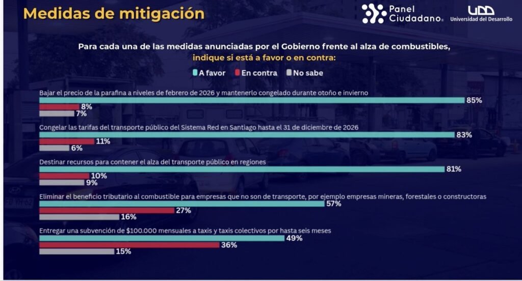medidas alza combustibles Chile – Respaldo a la reducción y congelamiento de precios
