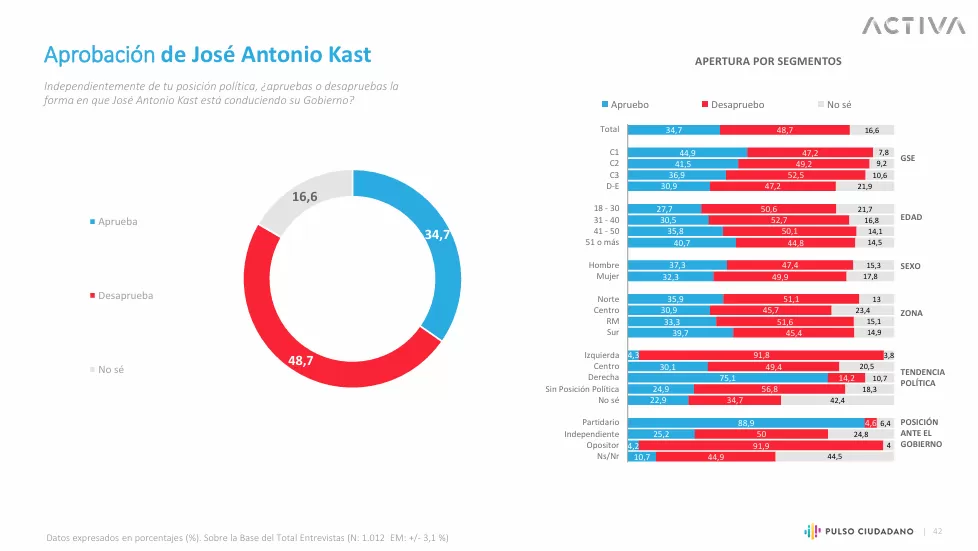 aprobación presidente Kast – Caída en la aprobación presidencial