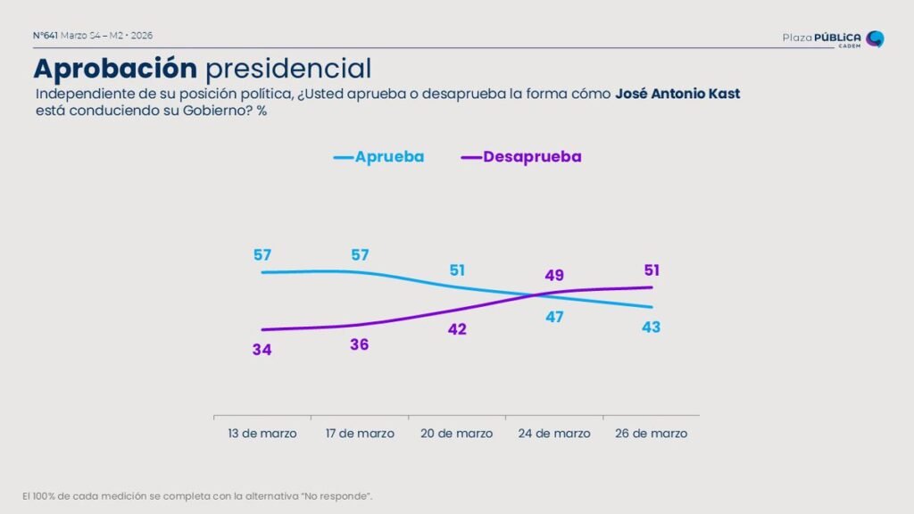Encuesta Cadem – Desaprobación de Kast y su impacto político
