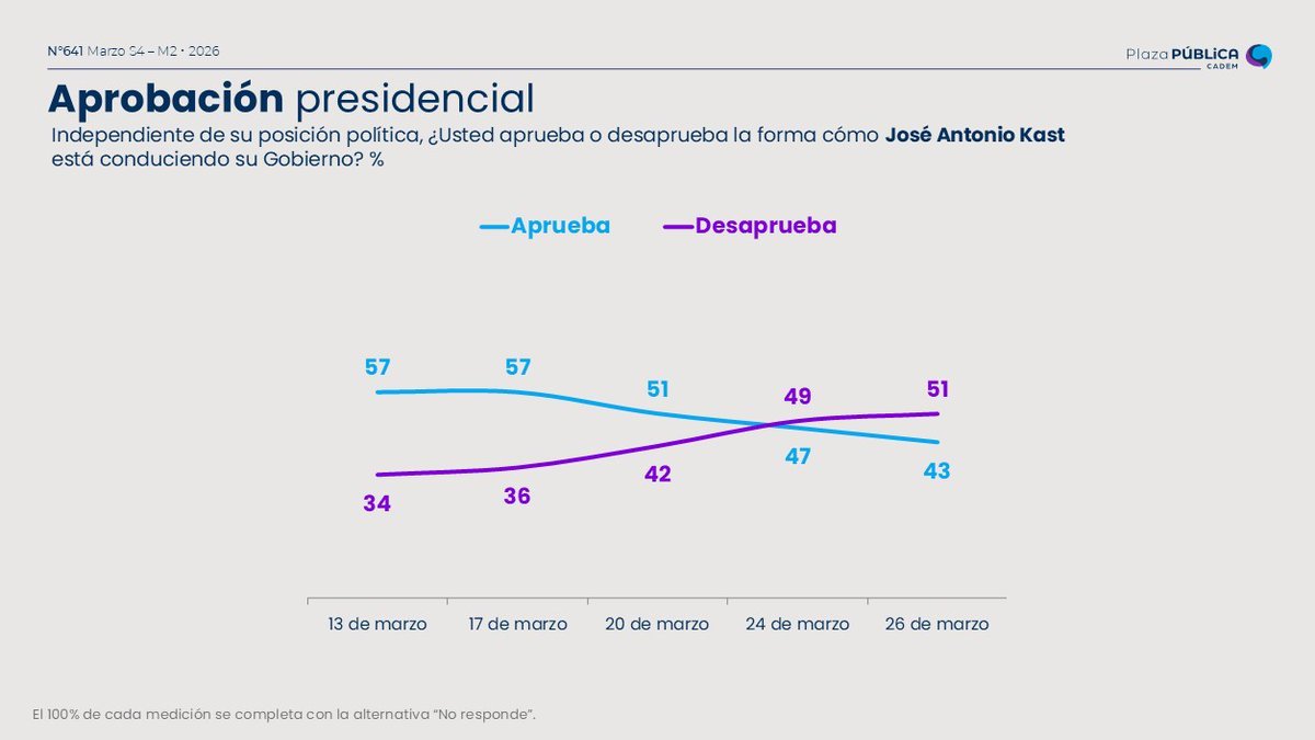 Desaprobación de Kast y su impacto político