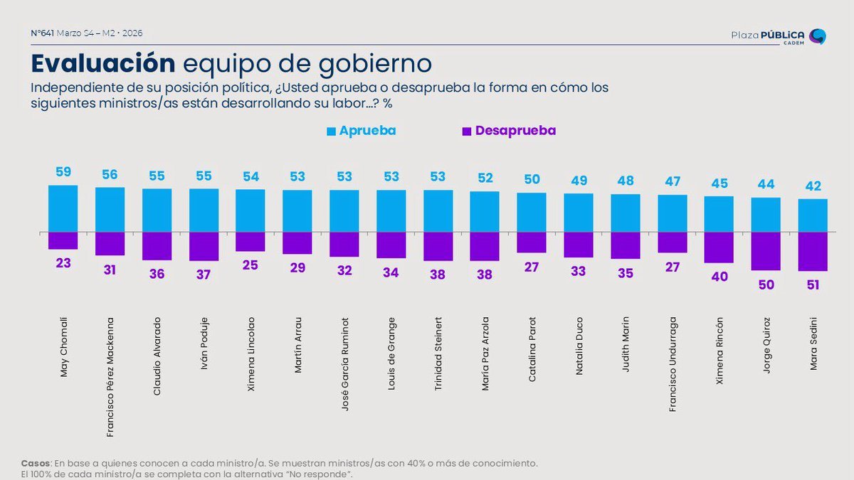 Evaluación de ministros: Sedini y Quiroz en la mira