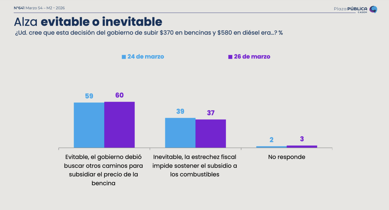 Percepción económica y el alza de combustibles