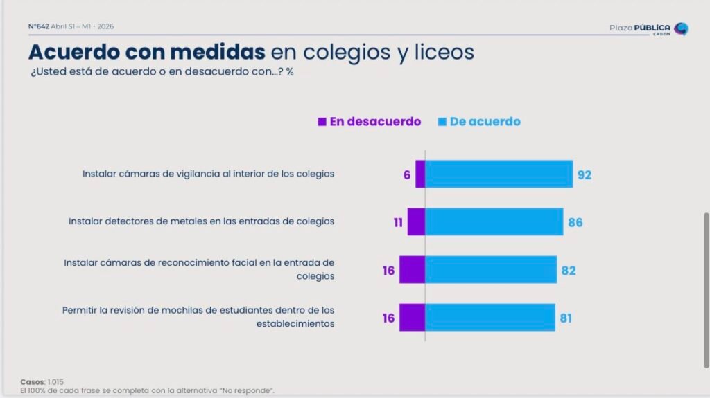 seguridad en colegios chilenos – Apoyo masivo a la vigilancia en colegios