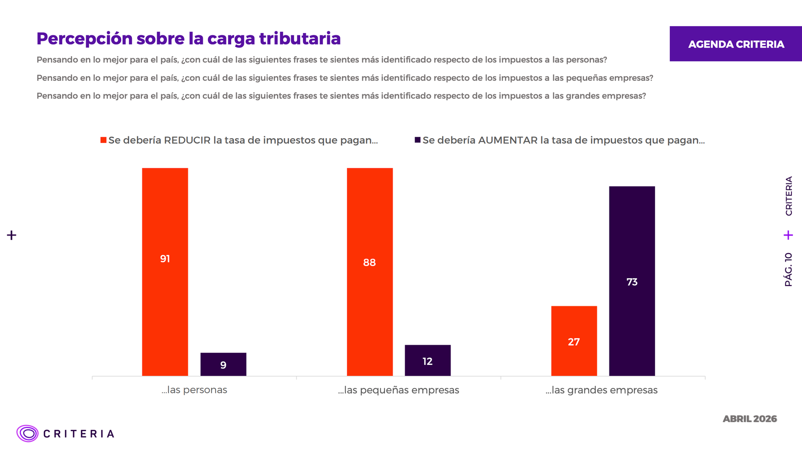 Percepción ciudadana sobre la carga tributaria
