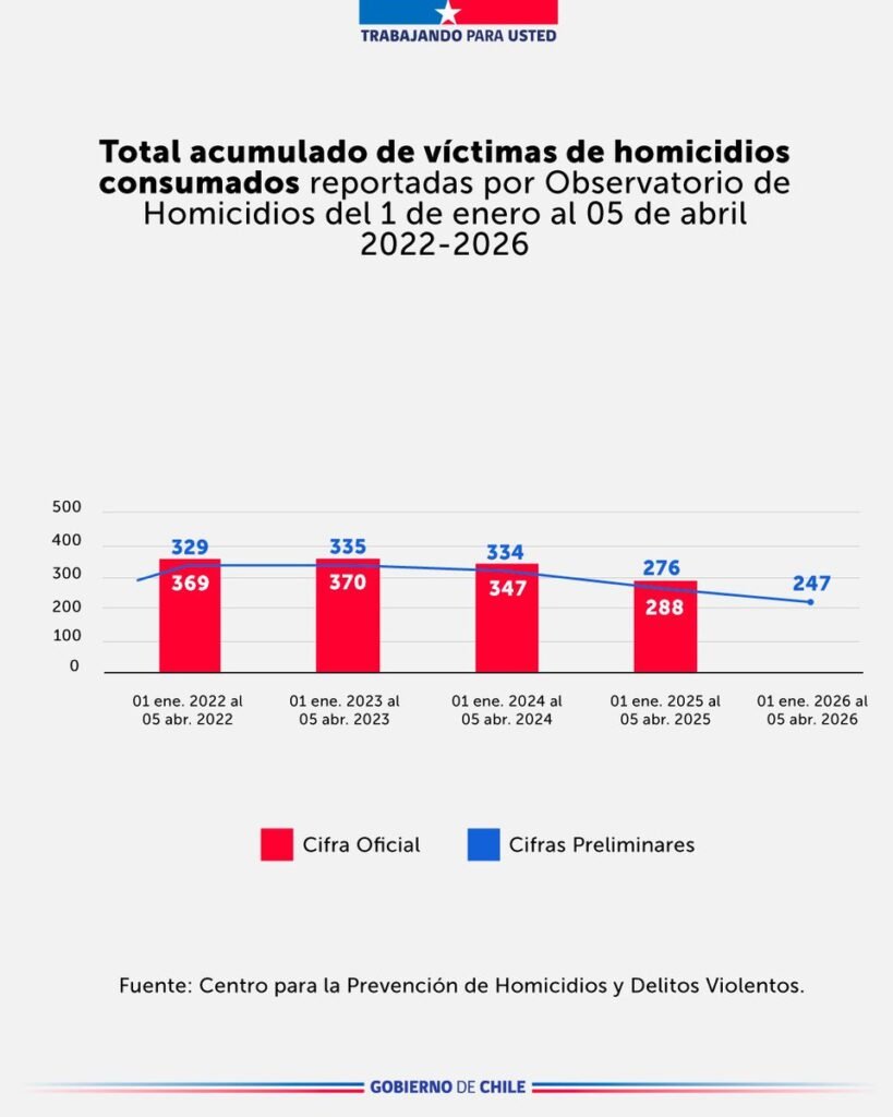 baja en homicidios en Chile – Reducción de homicidios: Un logro histórico