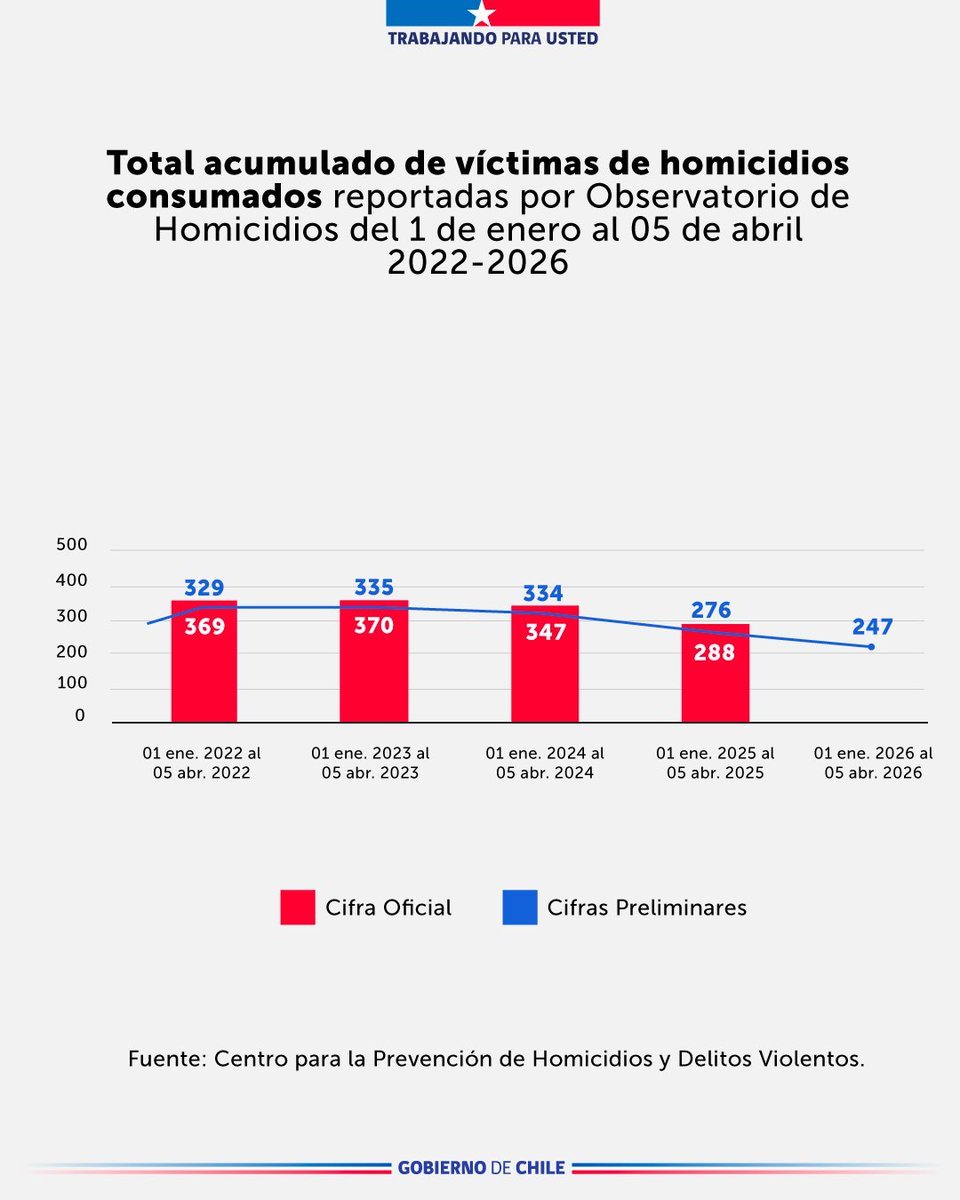 Reducción de homicidios: Un logro histórico
