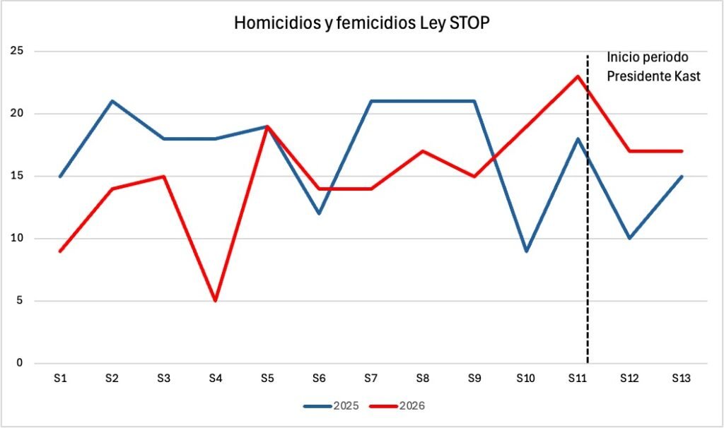 homicidios en Chile – Kaiser y su crítica a la interpretación de cifras