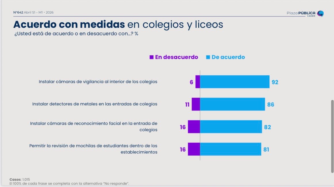 Apoyo masivo a la vigilancia en colegios