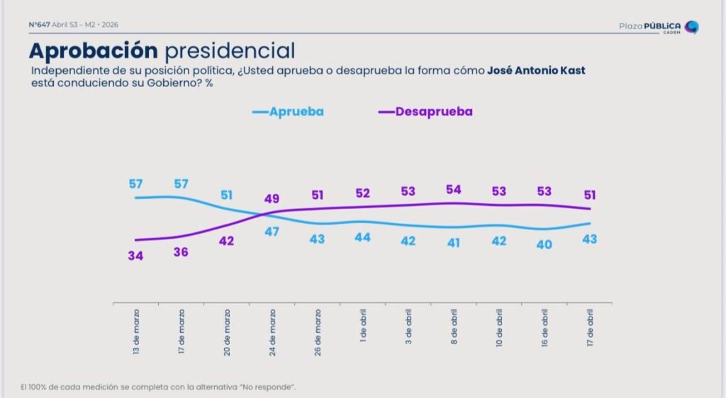 aprobación presidencial Kast – Impacto de la Cadena Nacional en la Opinión Pública