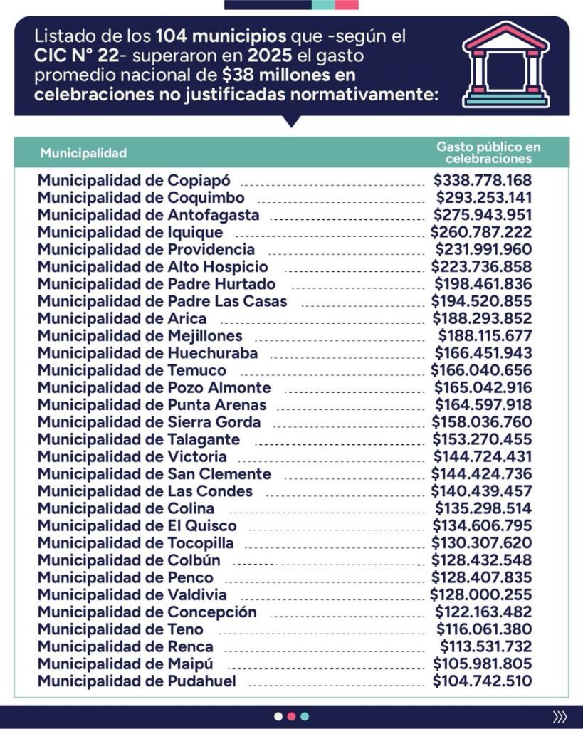 uso de recursos públicos en municipios chilenos – Detalles del Informe de la Contraloría