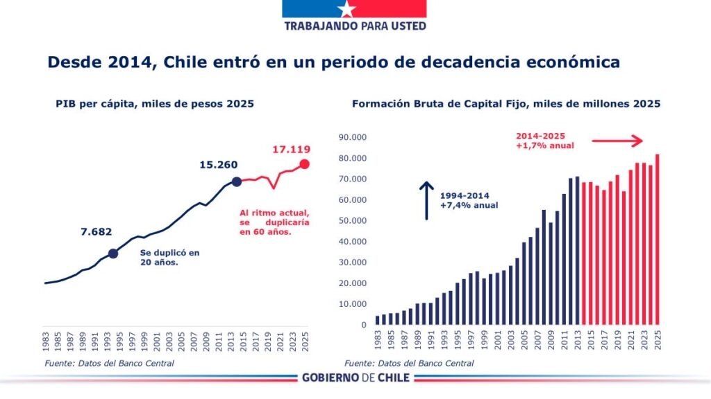 Ley para la Reconstrucción y Desarrollo Chile – Diagnóstico de la situación económica en Chile