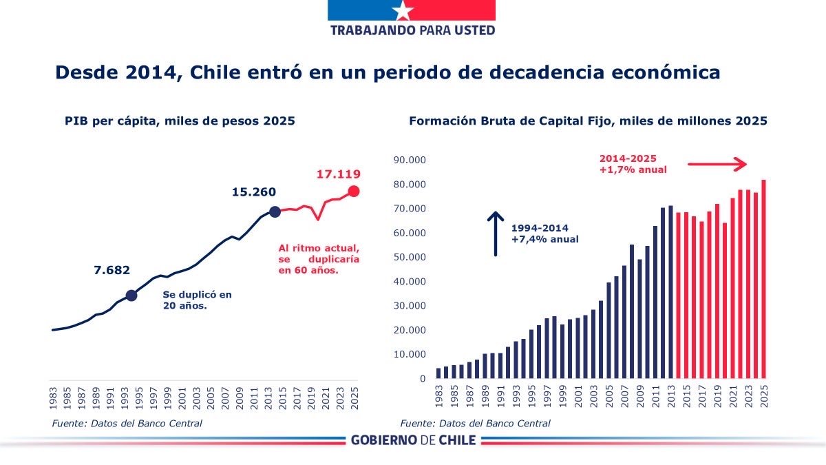 Diagnóstico de la situación económica en Chile