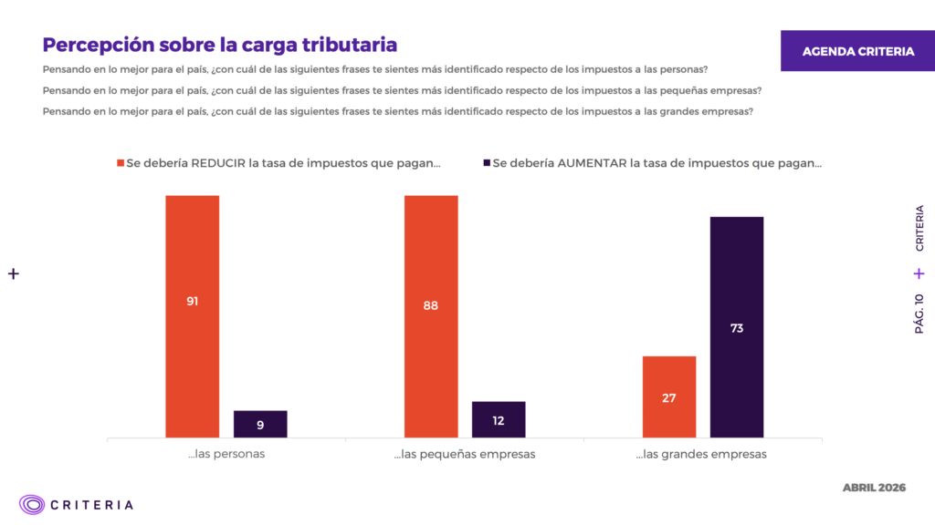 impuestos en Chile – Percepción ciudadana sobre la carga tributaria