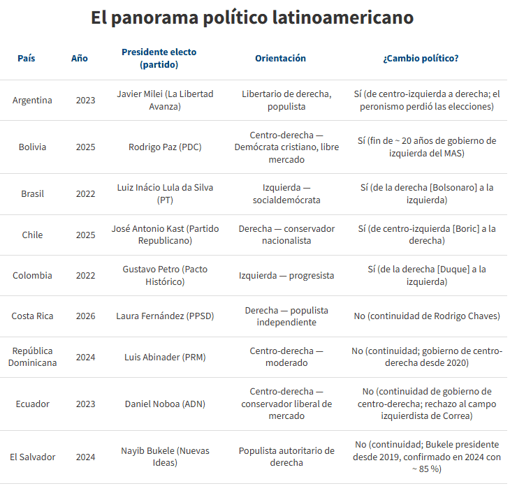 La nueva derecha y su agenda en la región