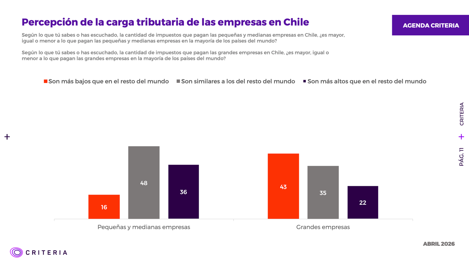 Impuestos a grandes empresas y la percepción pública