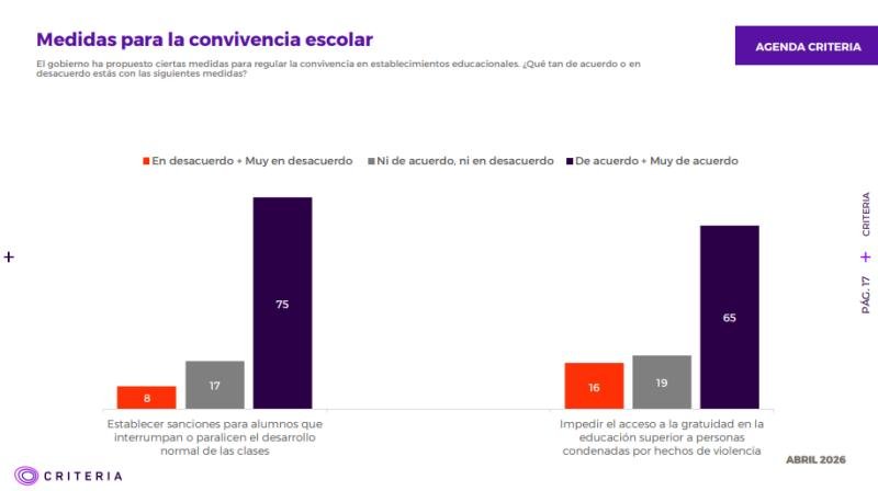 Opiniones Divididas sobre Beneficios Educativos y Comportamiento