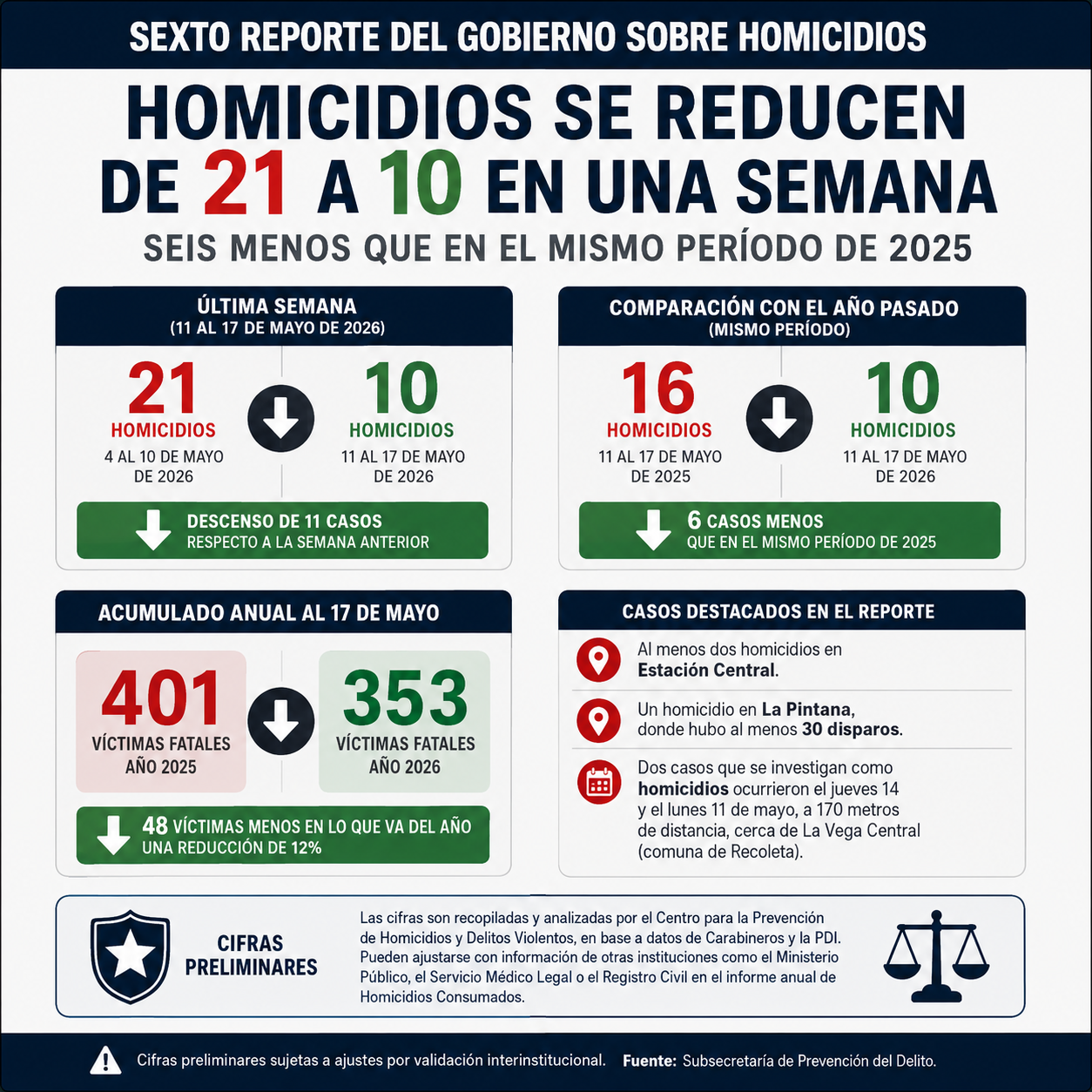 Disminución significativa en homicidios semanales