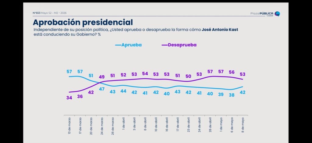 aprobación José Antonio Kast – Aumento en la aprobación presidencial