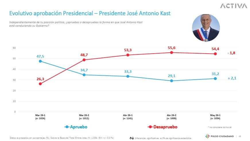 Leve Recuperación en la Aprobación Presidencial