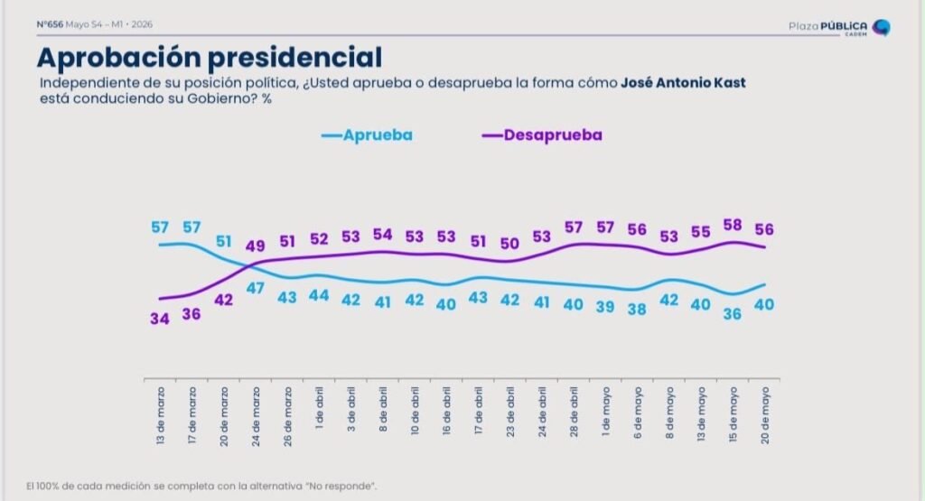 Encuesta Cadem – Aumento en la Aprobación Presidencial