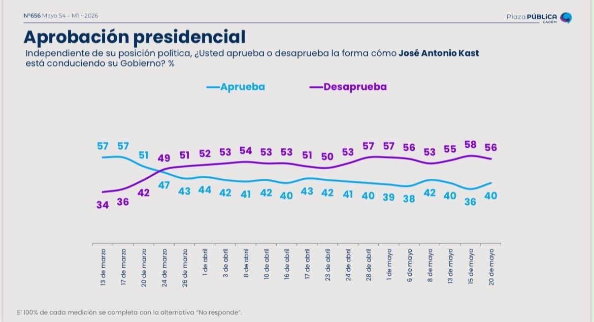 Aumento en la Aprobación Presidencial