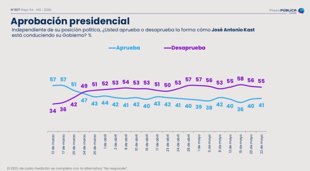 Encuesta Cadem – Aumento en la aprobación presidencial