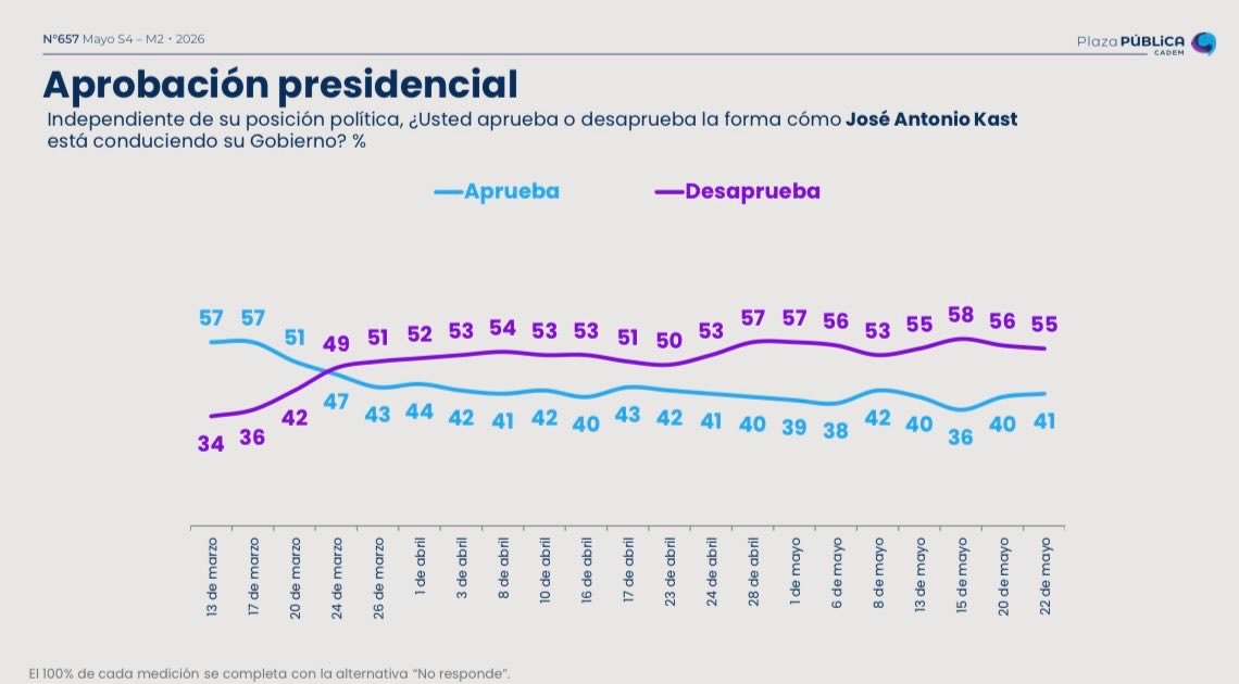 Aumento en la aprobación presidencial