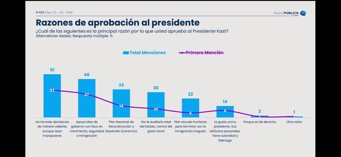 Razones detrás del apoyo a Kast