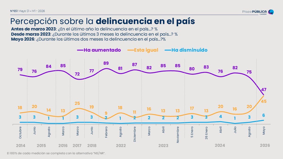 El crimen organizado como principal preocupación