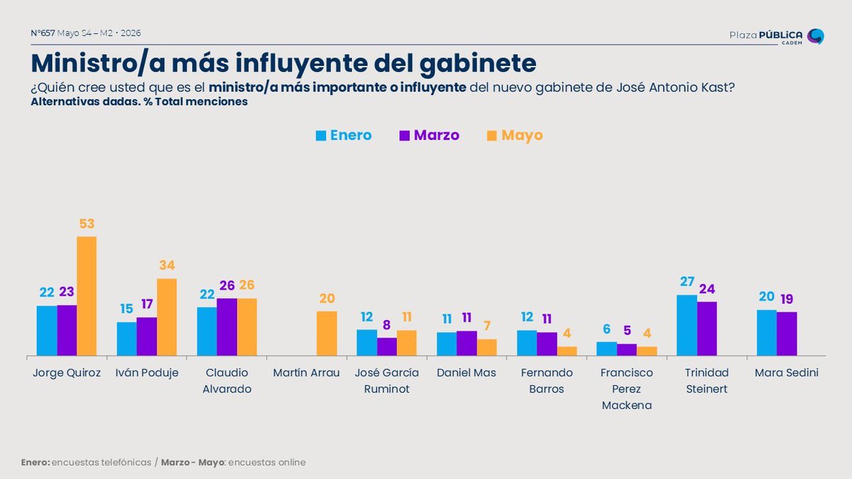 Jorge Quiroz: El ministro más influyente
