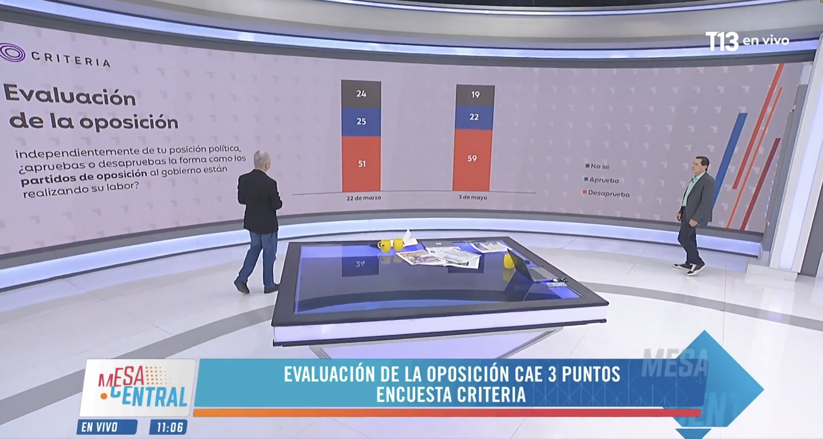 Desaprobación creciente de la oposición