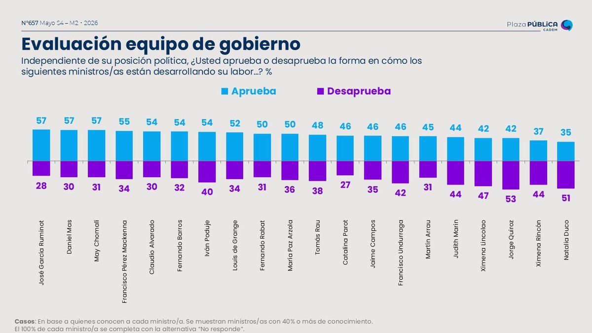 Evaluación del gabinete presidencial