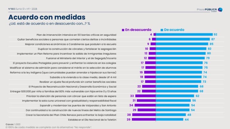 El Chile que quiere orden: 9 de cada 10 Chilenos respaldan intervenir los barrios críticos y quitar beneficios a los vándalos