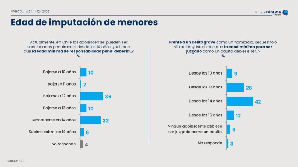 Menores juzgados como adultos en Chile encuesta cadem