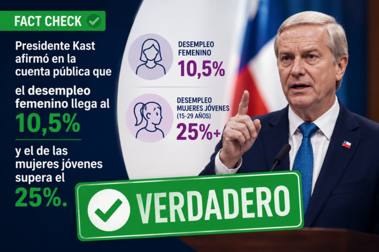 Presidente Kast afirmó en la cuenta pública que el desempleo femenino llega al 10,5% y el de las mujeres jóvenes supera el 25%.  VERDADERO
