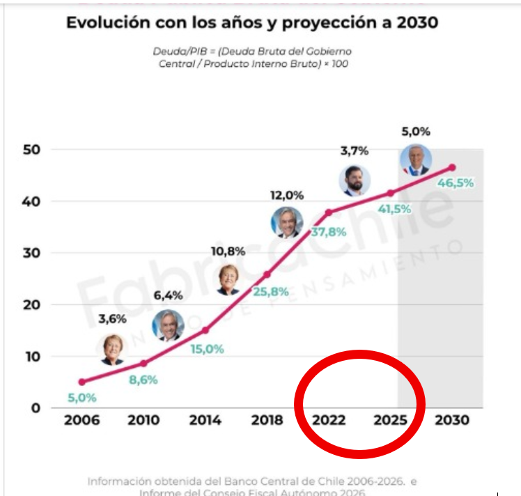 Boric Gráfico Deuda Pública 1