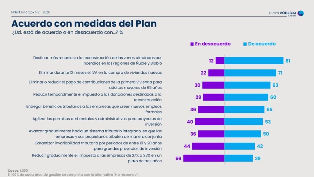 Plan de Reconstrucción Nacional kast cadem 2