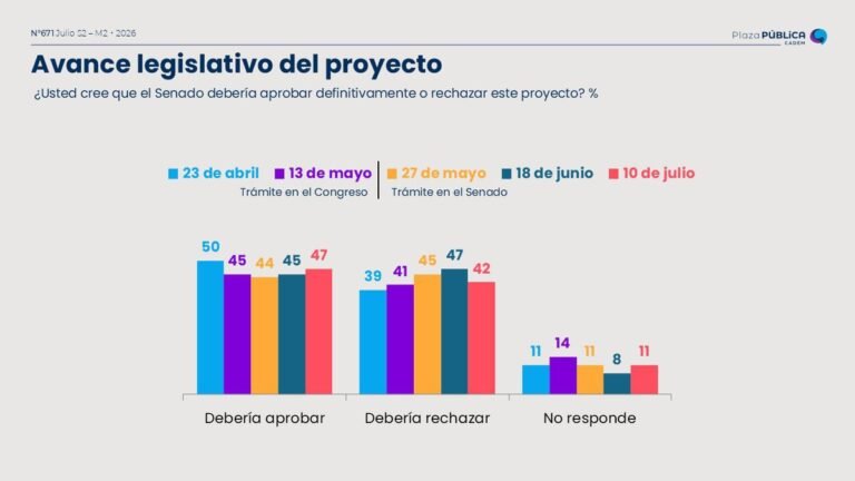 El país respalda el proyecto de reconstrucción nacional del gobierno de Kast según la encuesta Cadem