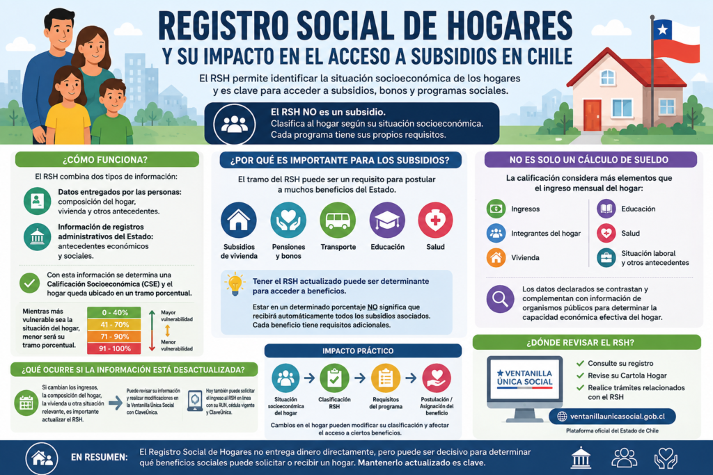 Registro Social de Hogares y su impacto en el acceso a subsidios en Chile
