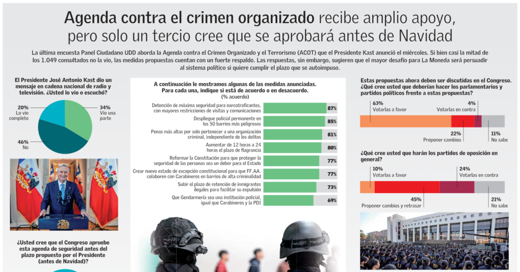 Encuesta Agenda ACOT de Panel Ciudadano UDD sobre respaldo ciudadano y expectativas del Congreso