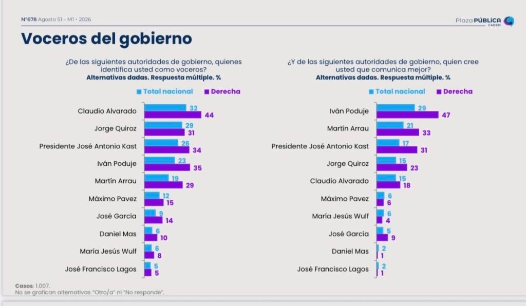 Gráfico Cadem N°678 sobre voceros del gobierno de Kast: Alvarado, Quiroz y Poduje lideran la evaluación