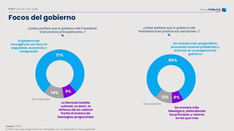Encuesta Cadem: 76% ve una sociedad chilena dividida | CDCF