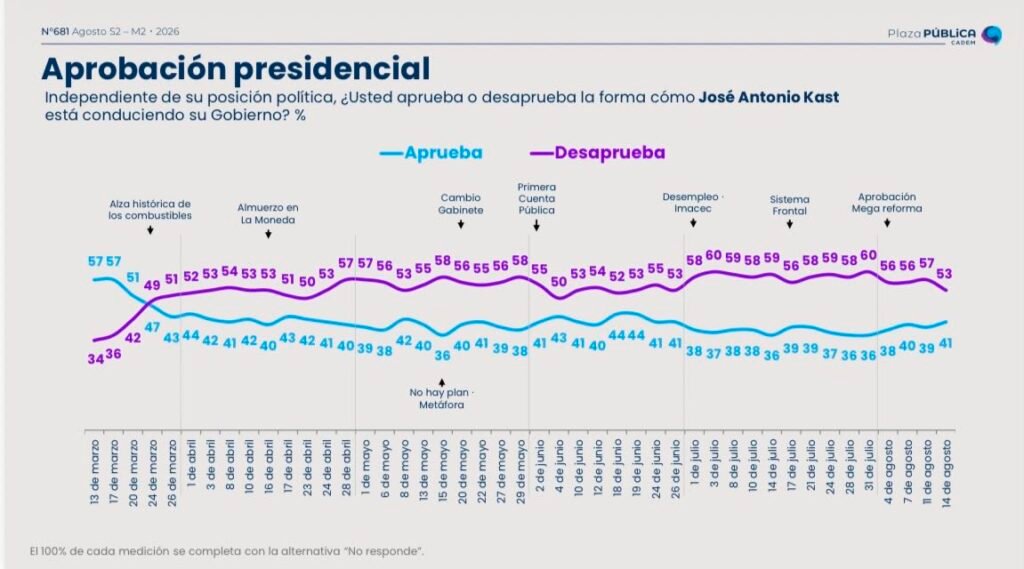 Encuesta Cadem aprobacion N°681 con evolución de aprobación y desaprobación de José Antonio Kast, agosto 2026