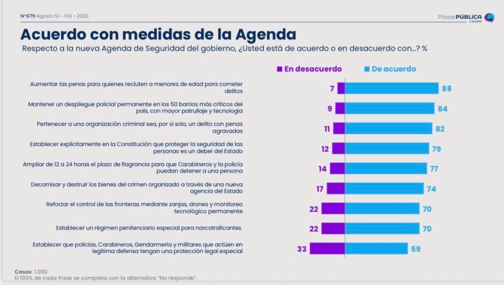 Acuerdos con medidas de la Agenda del Plan de Reconstrucción Nacional Kast