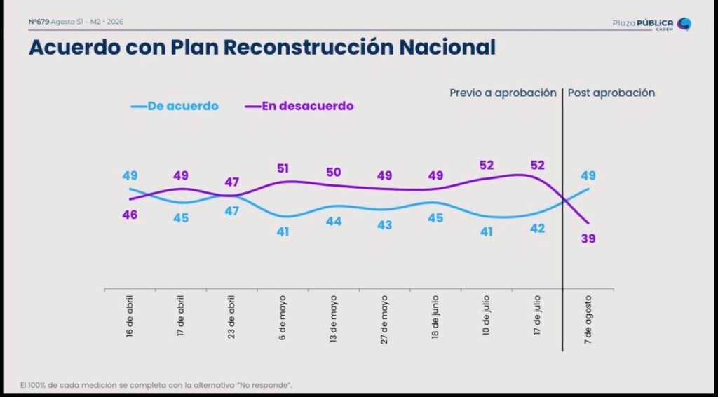 Gráfico Cadem evolutivo de apoyo al Plan de Reconstrucción Nacional del presidente Kast