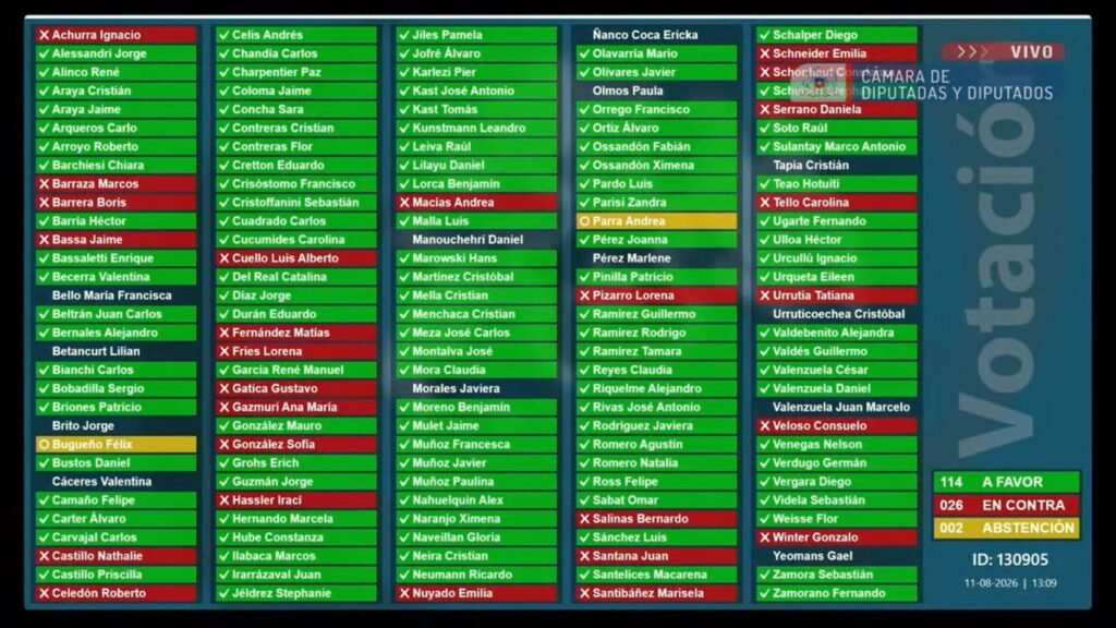 Sesión de la Cámara de Diputados donde se aprobó la Ley Nain-Retamal 2.0 con votos en contra del Partido Comunista