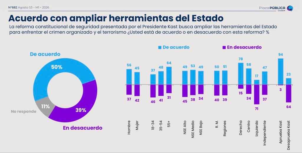 Gráfico encuesta Cadem sobre reforma constitucional de seguridad: 50% de acuerdo, 39% en desacuerdo