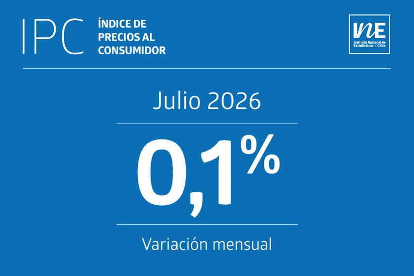 ¿Qué es el IPC? Explicación del Índice de Precios al Consumidor (IPC) en Chile, julio 2026