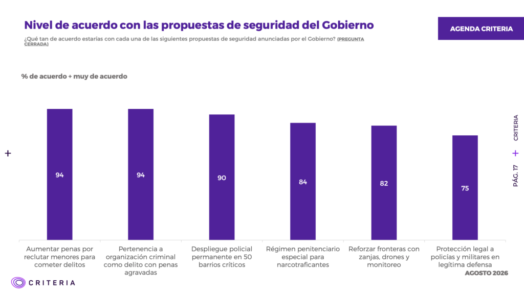 Gráfico encuesta Criteria seguridad y libertad Chile agosto 2026