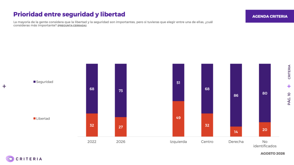 Gráfico encuesta Criteria seguridad y libertad Chile agosto 2026. Chilenos prefieren seguridad antes que libertad